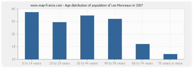 Age distribution of population of Les Monceaux in 2007